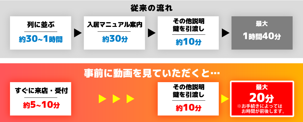 ご来店の流れ
