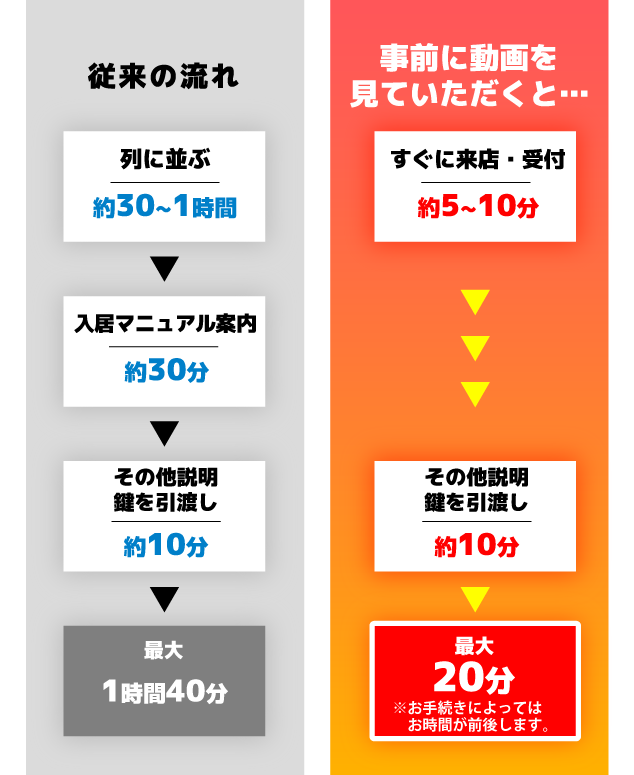 ご来店の流れ